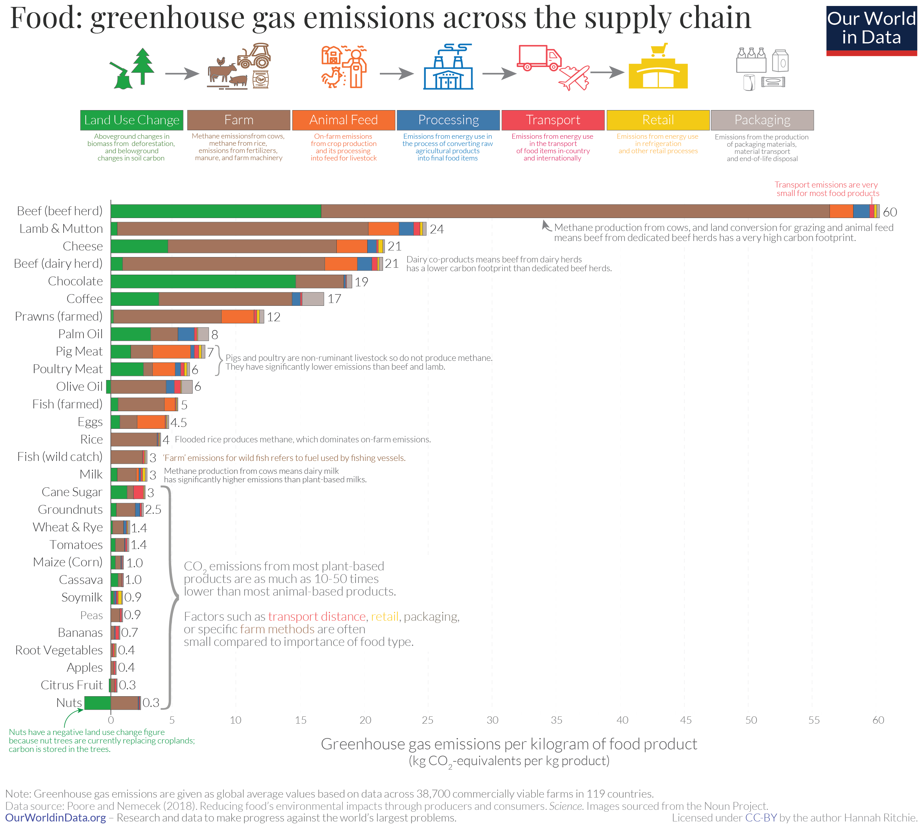 You want to reduce the carbon footprint of your food? Focus on what you eat, not whether your food is local